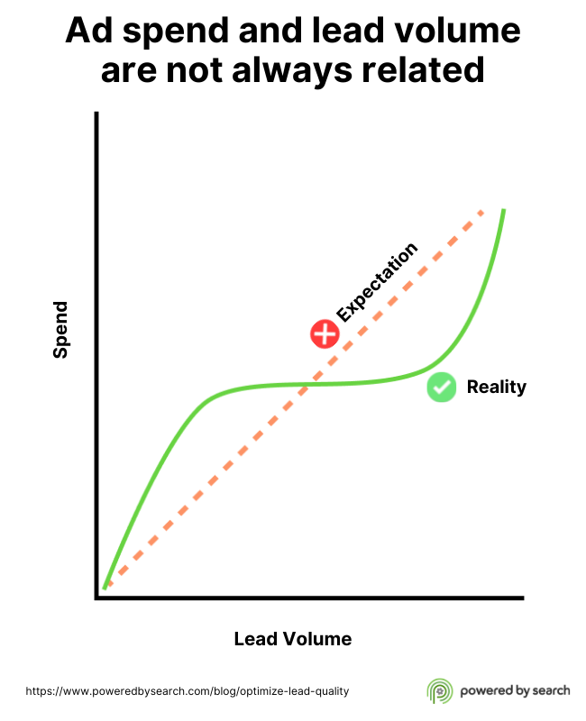 Digital PR: Aligning Traditional PR and SEO Teams Leads don't scale in a linear fashion