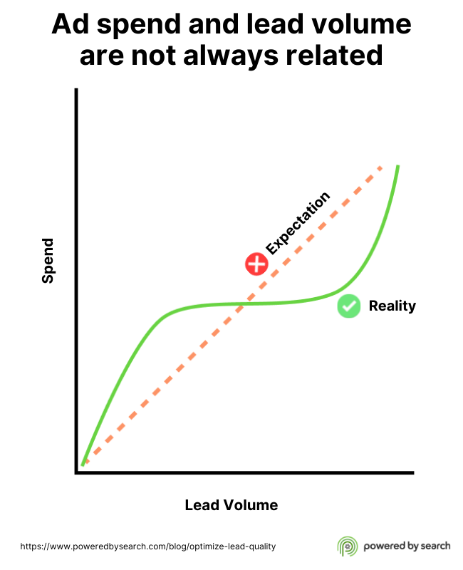 Leads don't scale in a linear fashion