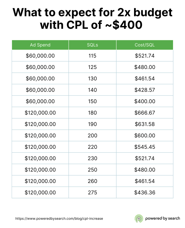 Realistic CPL maintenance with increase in spend