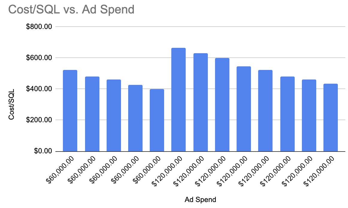 Chart showing cost per lead (SQL) decreasing with more investment