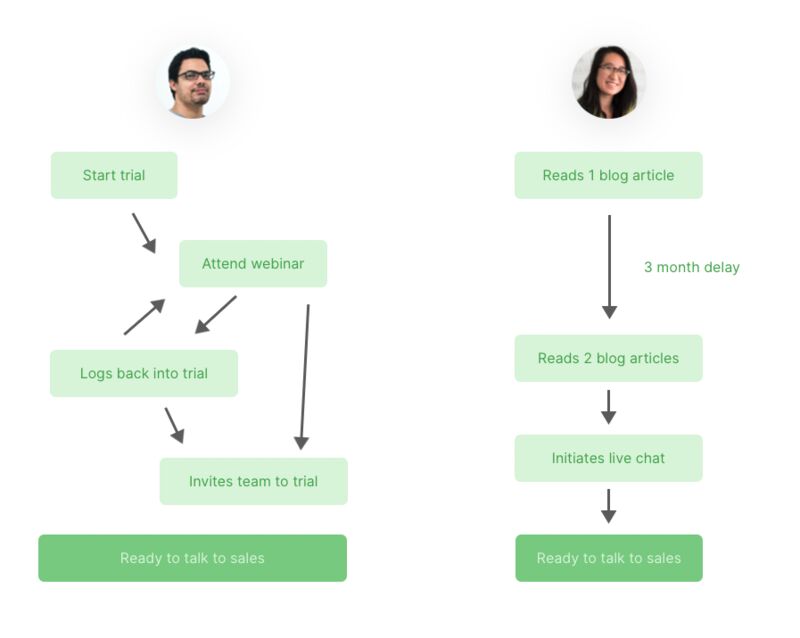 Two different customer journeys for a SaaS product