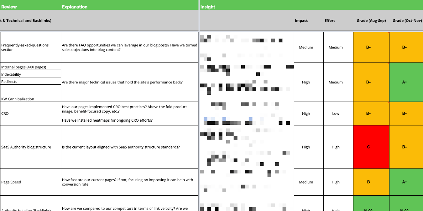 Improve SEO performance with a scorecard