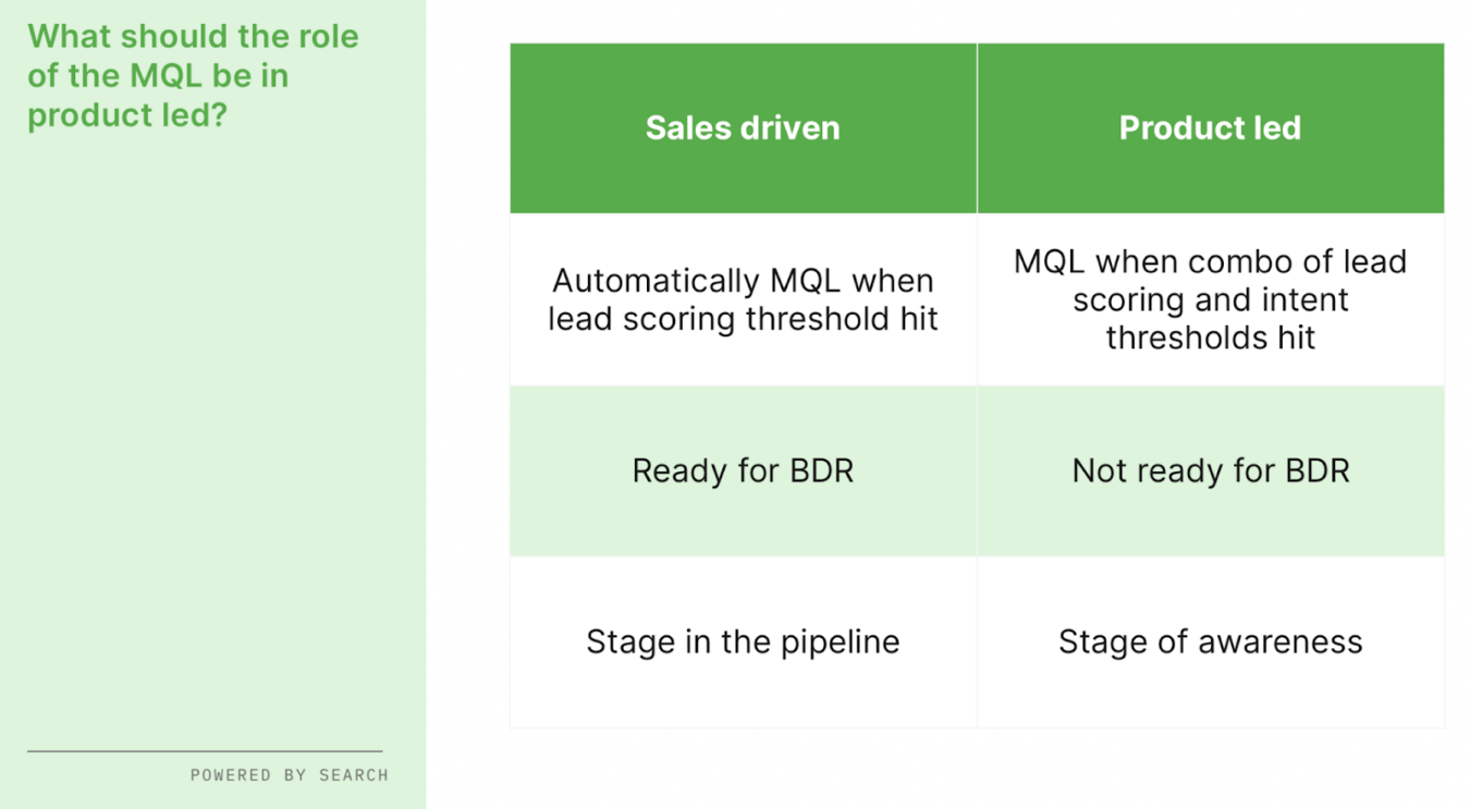 product led MQLs vs sales led MQLs