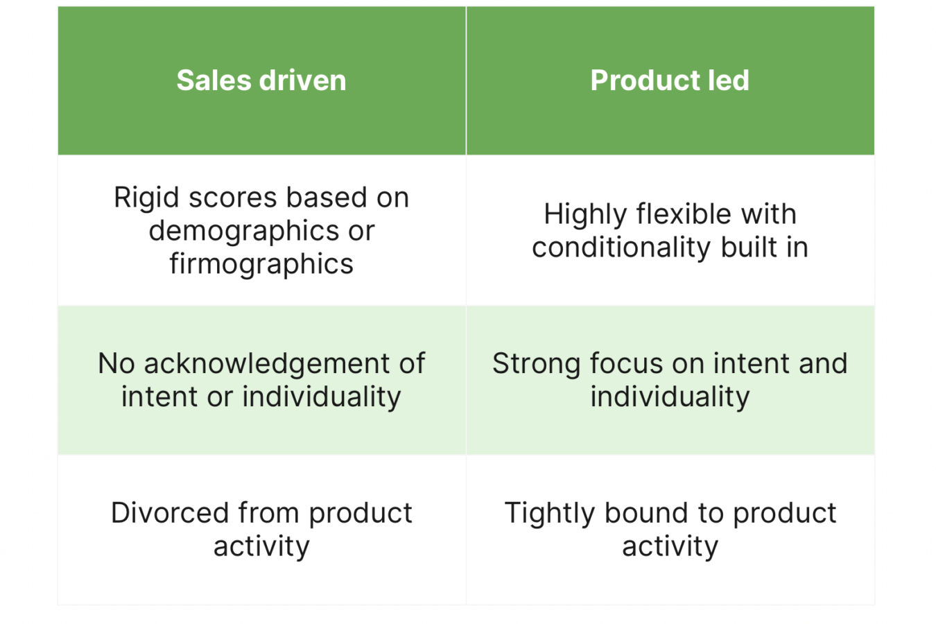 Difference between lead scoring models for sales-led and product-led businesses