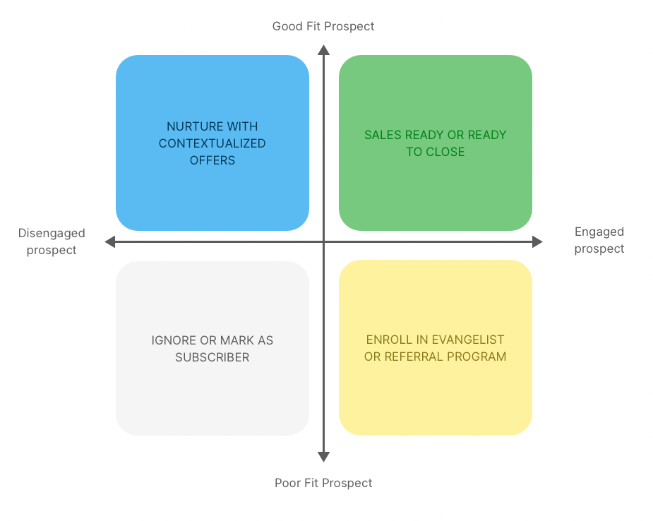 A lead scoring matrix showing user segmentation