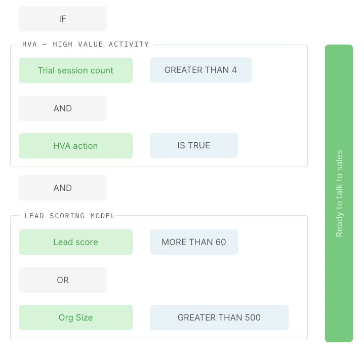 Trigger points for sales involvement in a product-led GTM