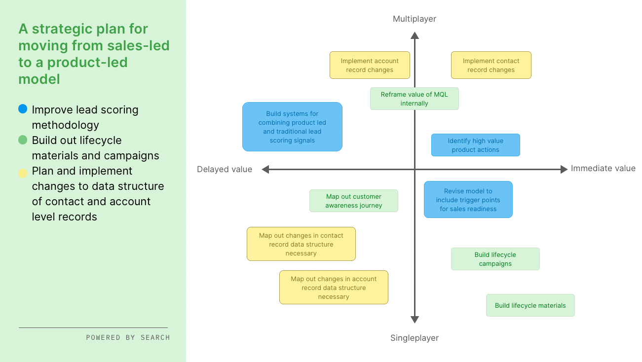 Chart showing actions plotted by value and co-operation in a product-led model