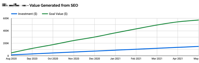 Value generated from SEO decouples from investment over time