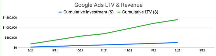 Dollar cost averaging: companies who make sustained investments see solid returns from marketing