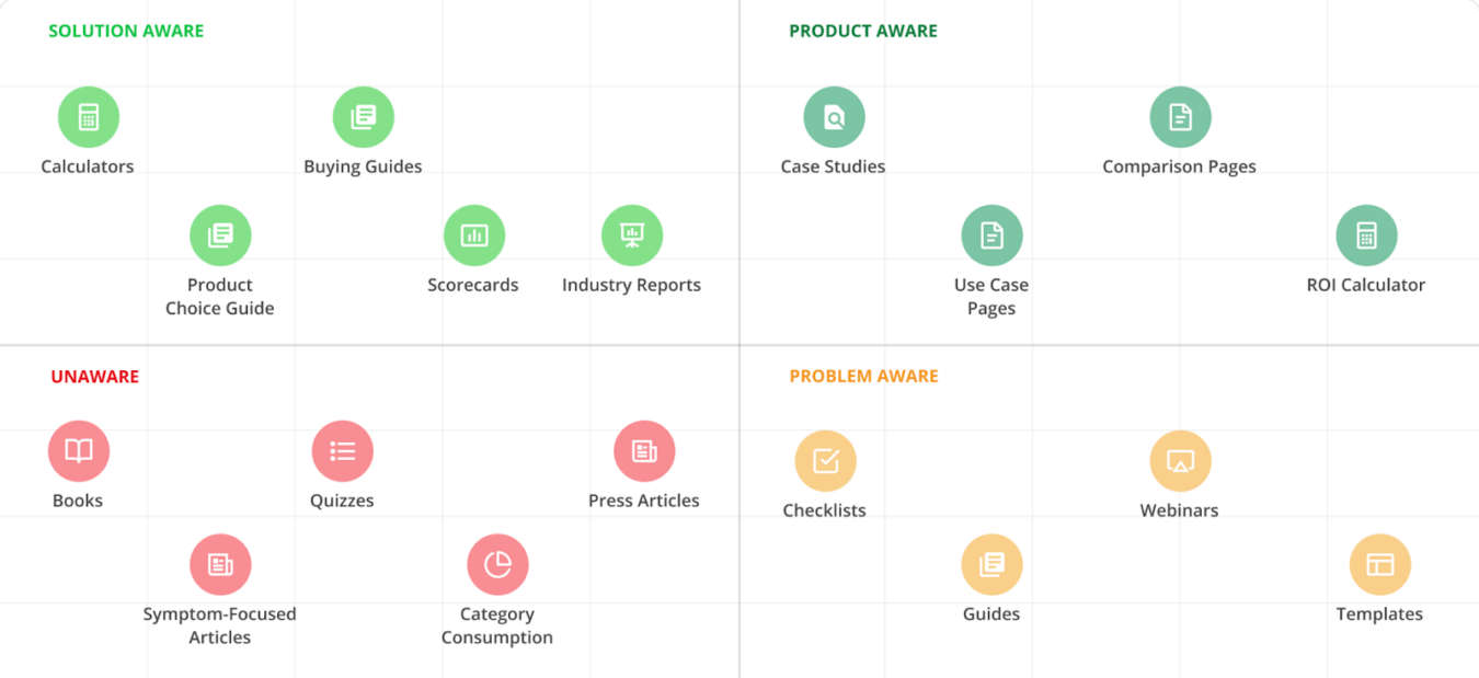 Buyer awareness matrix