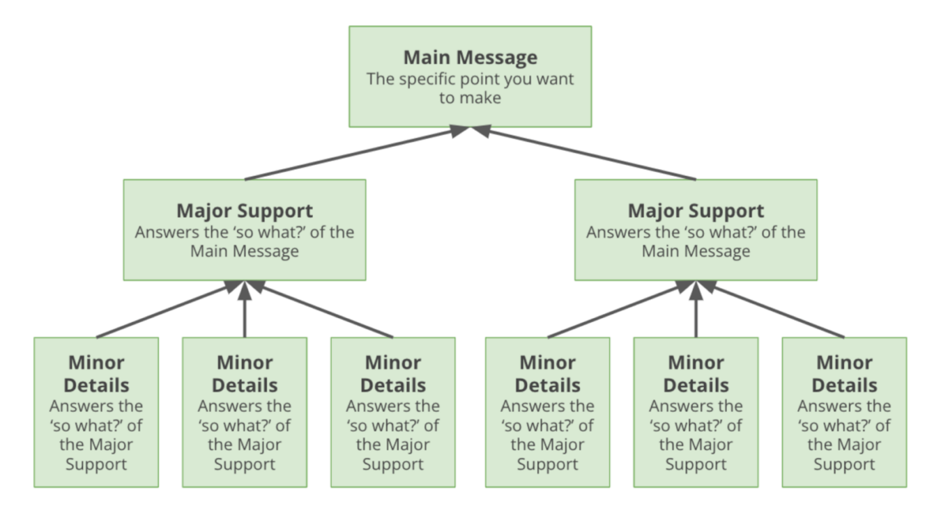 Performance reporting hierarchy for marketing