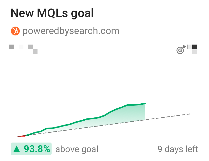 Example of lead waterfall from databox