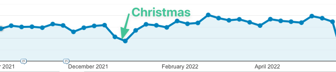 Chart showing dip in site traffic over Christmas