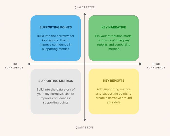 Marketing attribution matrix