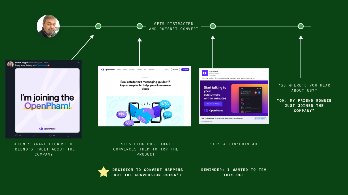 Typical customer journey with attribution points marked