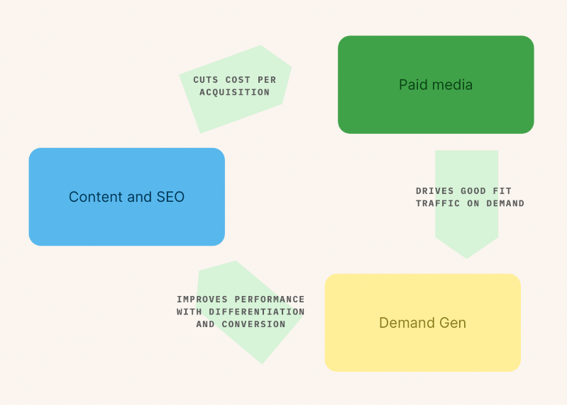 Marketing flywheel with second-order effects