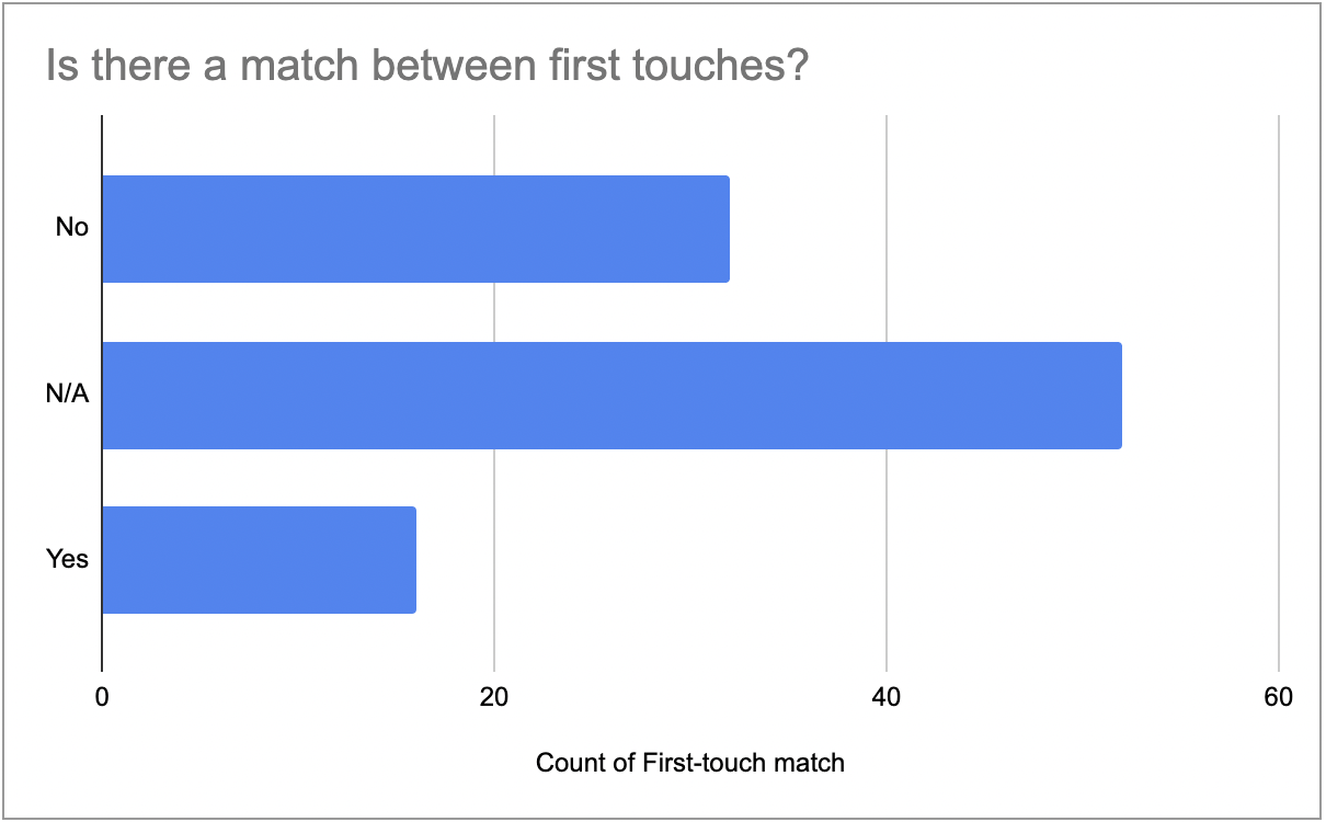 Graph from Dreamdata post comparing first-touch on self-reported and data-driven attribution models