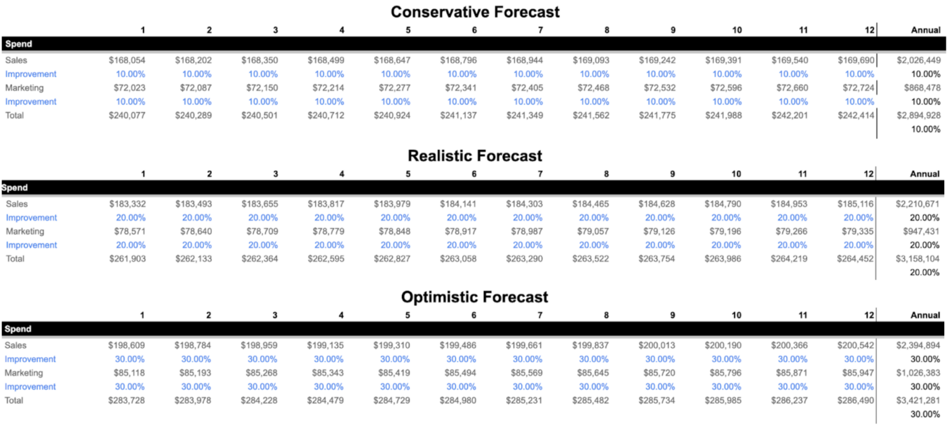 B2B SaaS Marketing Funnel Forecast Template