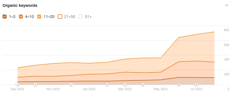 B2B SaaS Content Marketing Strategy: Mapping Pain Points to Product Features hub spoke results2