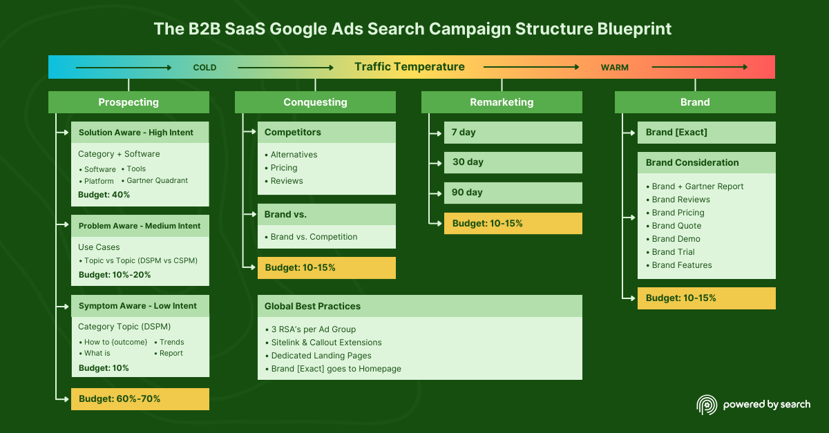 http://The%20B2B%20SaaS%20Google%20Ads%20Search%20Campaign%20Structure%20Blueprint