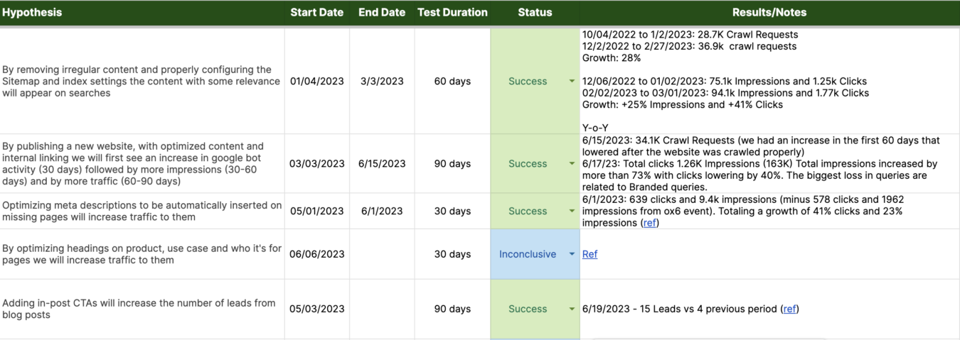 hypothesis log audience management