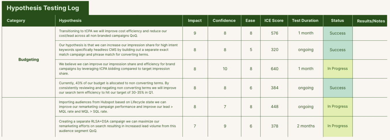 hypothesis log