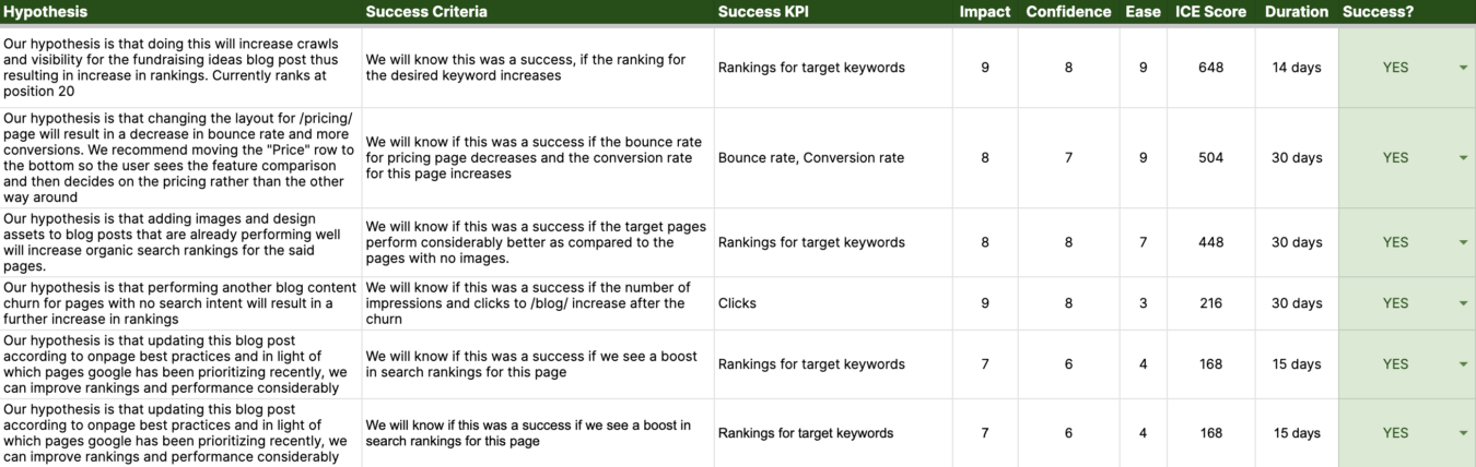 hypothesis log fundraising