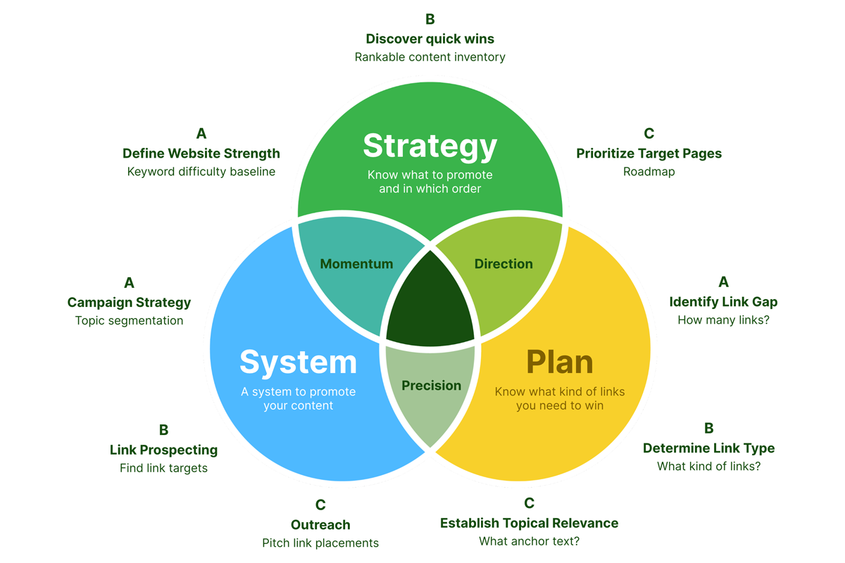 http://Digital%20PR%20playbook%20-%20SaaS%20Content%20Power-up%20Method