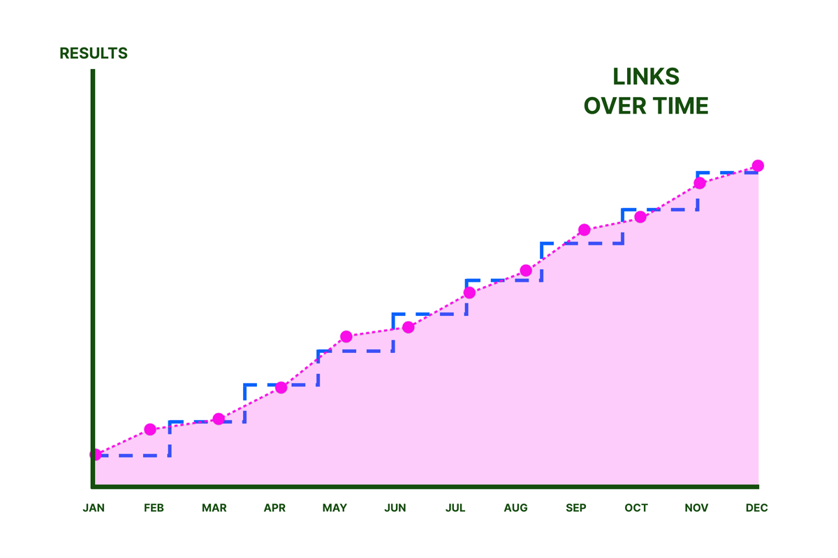 http://Digital%20PR%20playbook%20-%20results%20over%20time