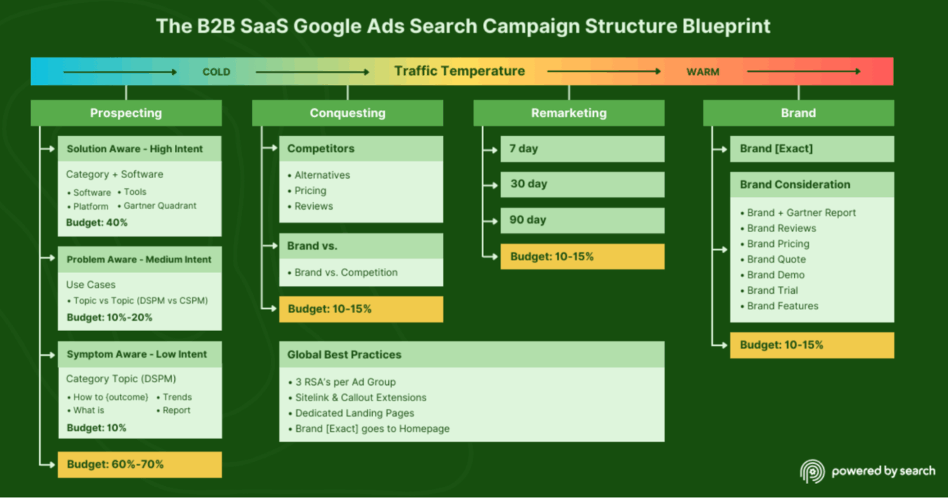 9 SaaS Marketing Strategies (And How To Choose The Right Ones) image5 6 scaled